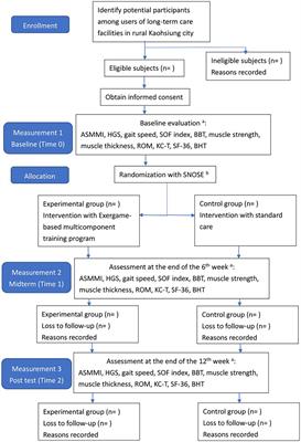 Using exergame-based exercise to prevent and postpone the loss of muscle mass, muscle strength, cognition, and functional performance among elders in rural long-term care facilities: A protocol for a randomized controlled trial